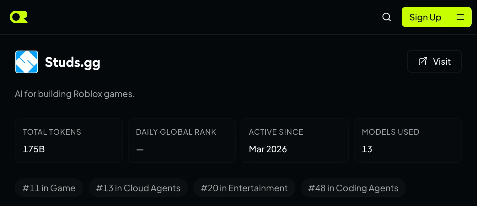 The Studs.gg app page on OpenRouter: AI for building Roblox games, active since March 2026, with its total tokens and category rankings.
